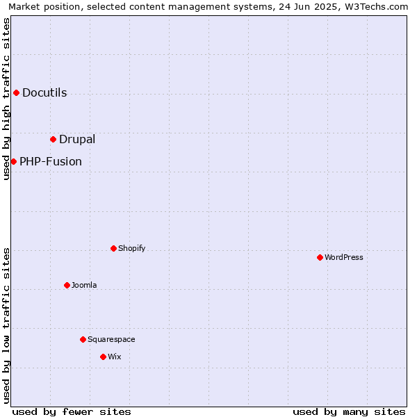 Market position of Drupal vs. Docutils vs. PHP-Fusion
