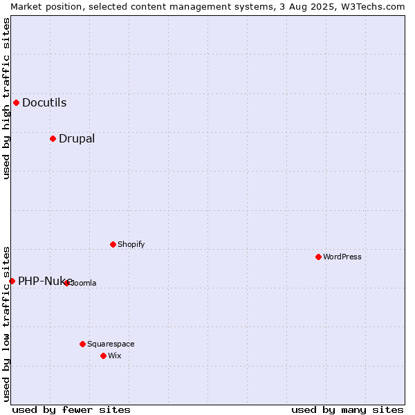 Market position of Drupal vs. Docutils vs. PHP-Nuke