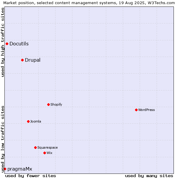 Market position of Drupal vs. Docutils vs. pragmaMx