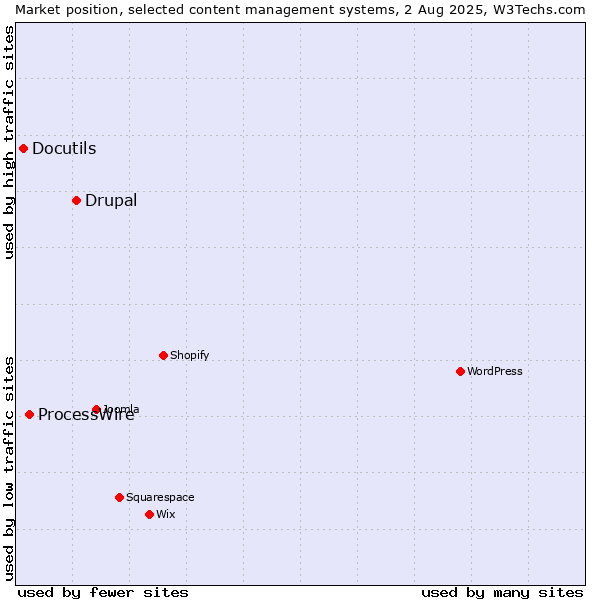 Market position of Drupal vs. ProcessWire vs. Docutils