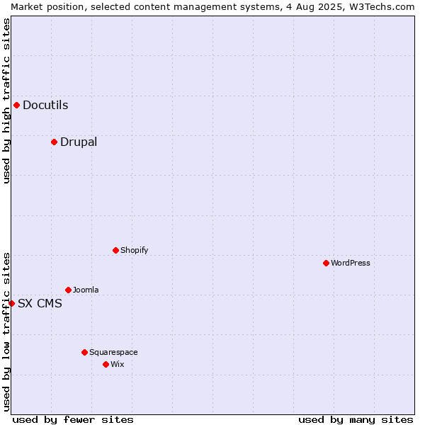 Market position of Drupal vs. Docutils vs. SX CMS