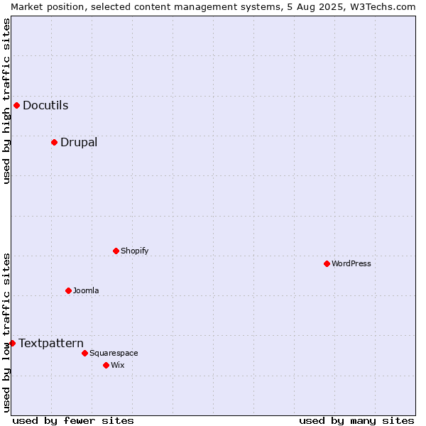 Market position of Drupal vs. Docutils vs. Textpattern