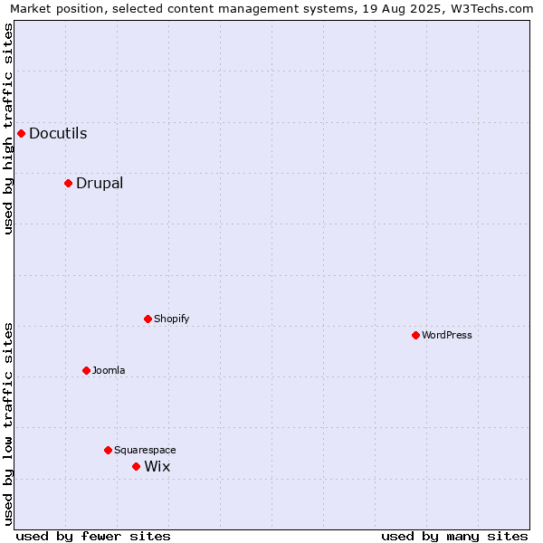 Market position of Wix vs. Drupal vs. Docutils