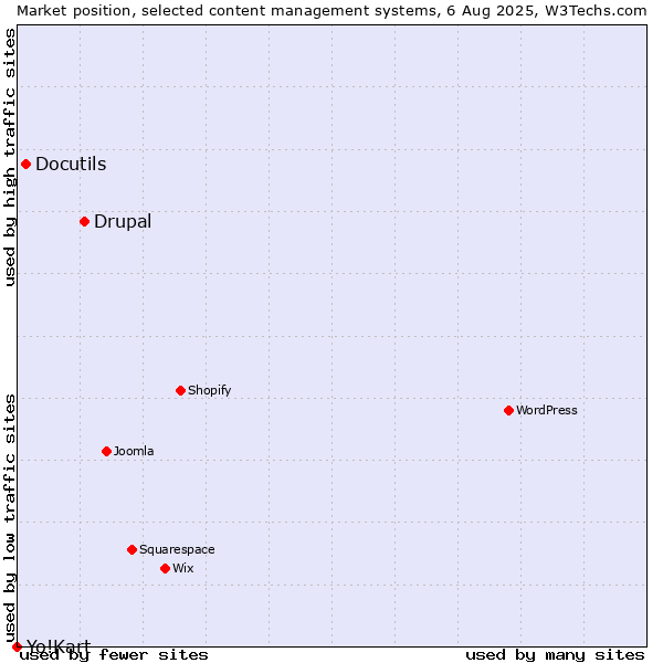 Market position of Drupal vs. Docutils vs. Yo!Kart