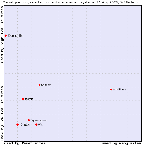Market position of Duda vs. Docutils