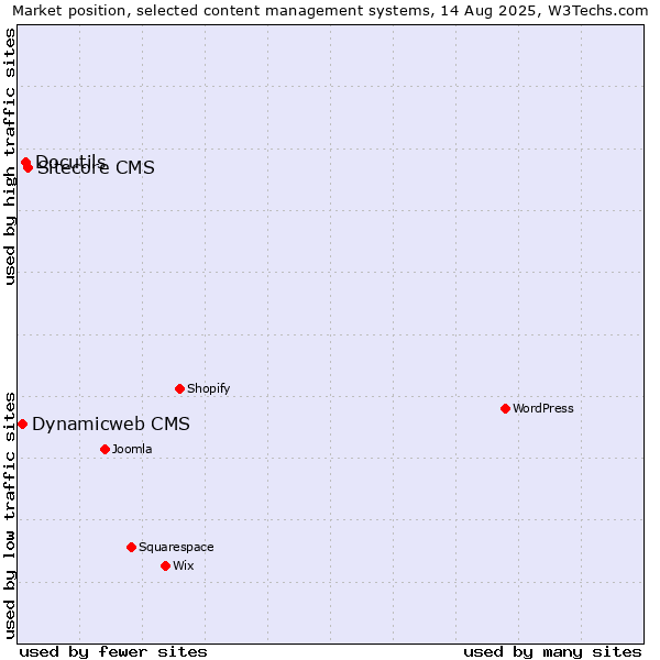 Market position of Sitecore CMS vs. Docutils vs. Dynamicweb CMS