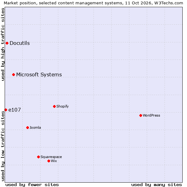Market position of Microsoft Systems vs. Docutils vs. e107
