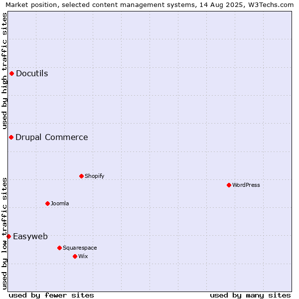 Market position of Docutils vs. Drupal Commerce vs. Easyweb