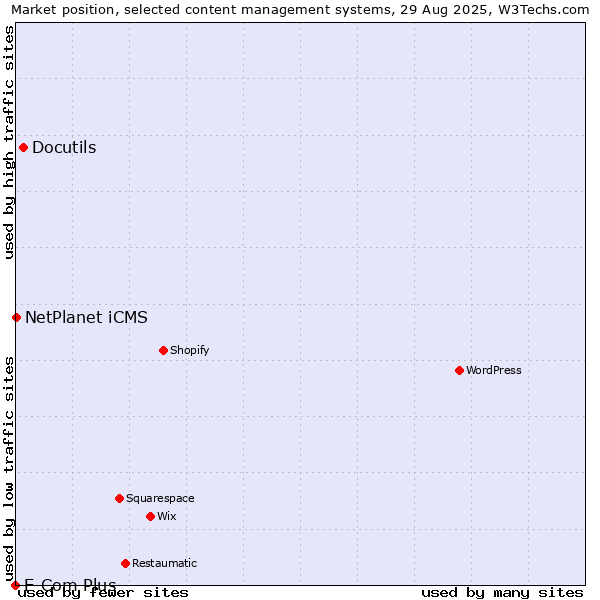 Market position of Docutils vs. NetPlanet iCMS vs. E-Com Plus