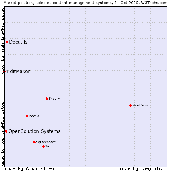 Market position of Docutils vs. OpenSolution Systems vs. EditMaker