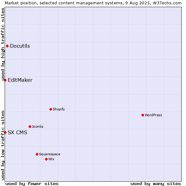 Market position of Docutils vs. EditMaker vs. SX CMS