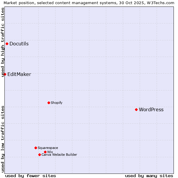 Market position of WordPress vs. Docutils vs. EditMaker