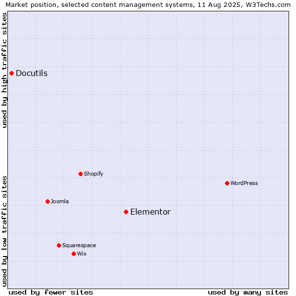 Market position of Elementor vs. Docutils
