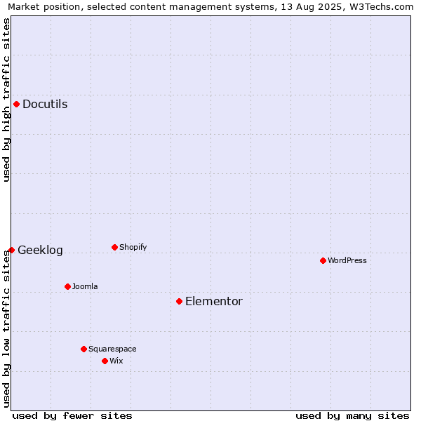 Market position of Elementor vs. Docutils vs. Geeklog