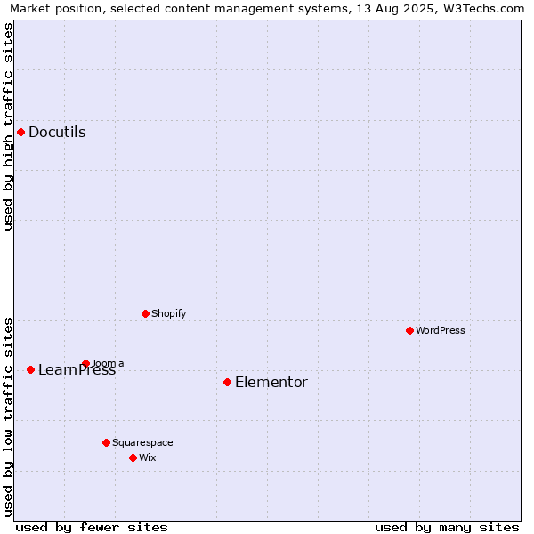 Market position of Elementor vs. LearnPress vs. Docutils