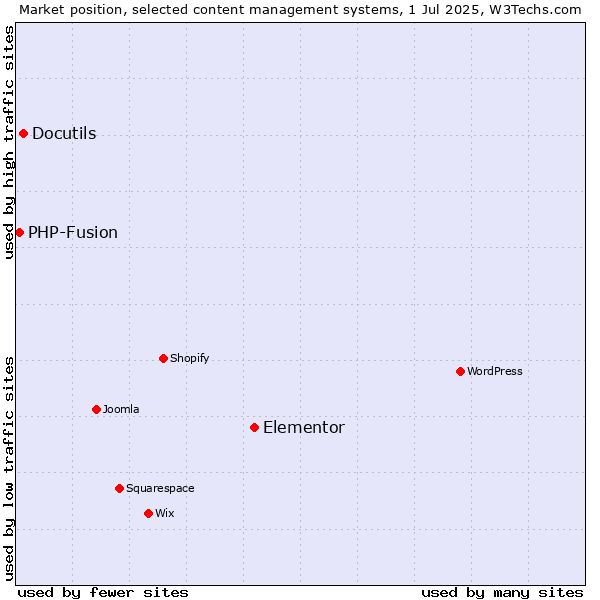 Market position of Elementor vs. Docutils vs. PHP-Fusion