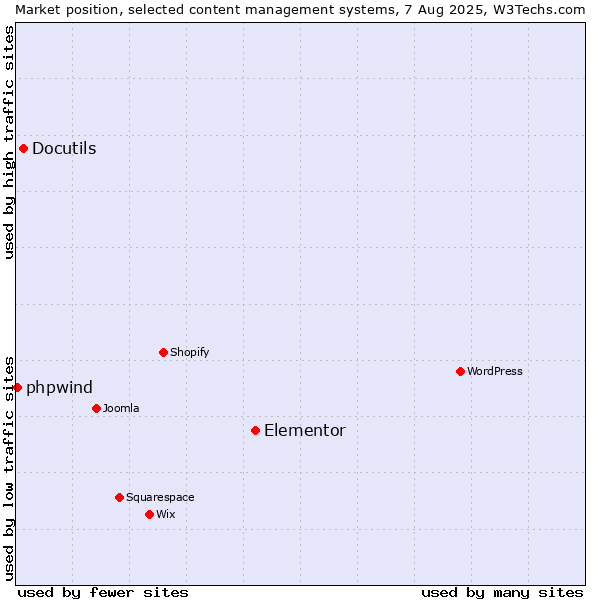 Market position of Elementor vs. Docutils vs. phpwind