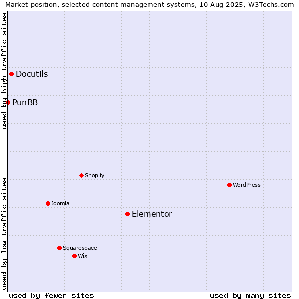 Market position of Elementor vs. Docutils vs. PunBB