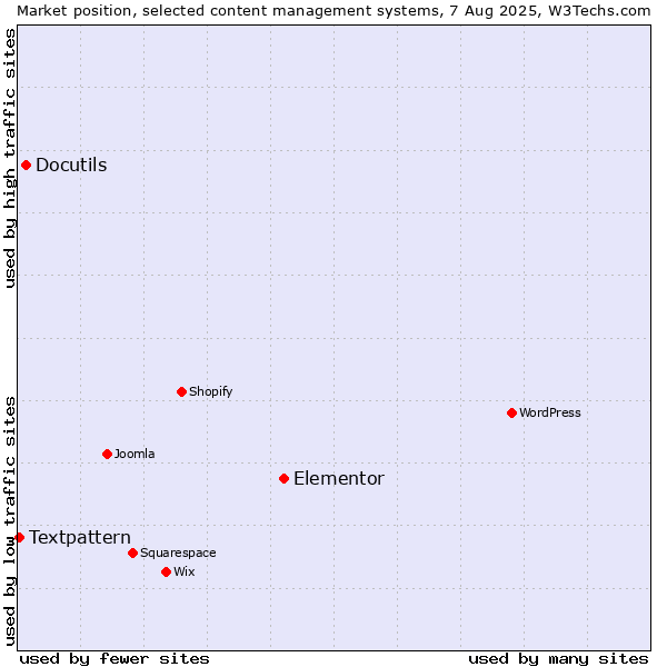 Market position of Elementor vs. Docutils vs. Textpattern