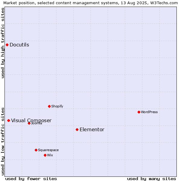 Market position of Elementor vs. Visual Composer vs. Docutils
