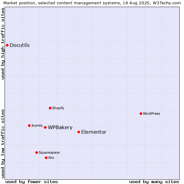 Market position of Elementor vs. WPBakery vs. Docutils
