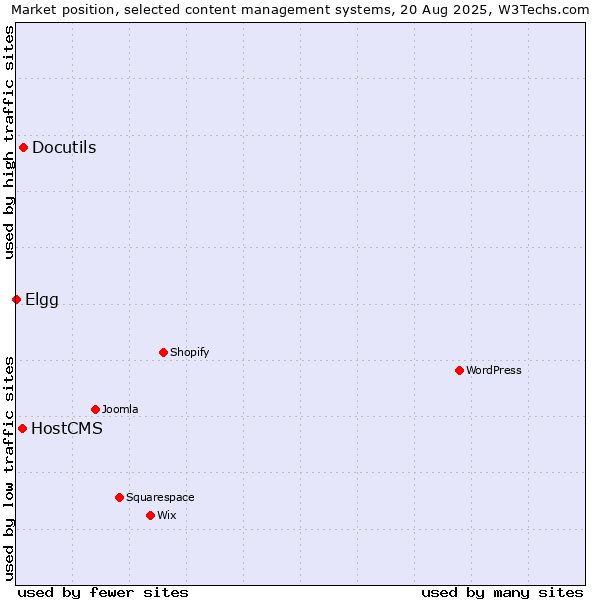 Market position of Docutils vs. HostCMS vs. Elgg