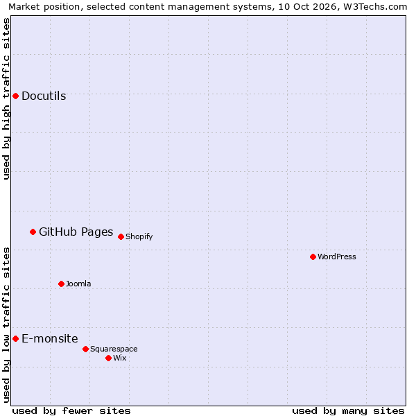 Market position of GitHub Pages vs. Docutils vs. E-monsite