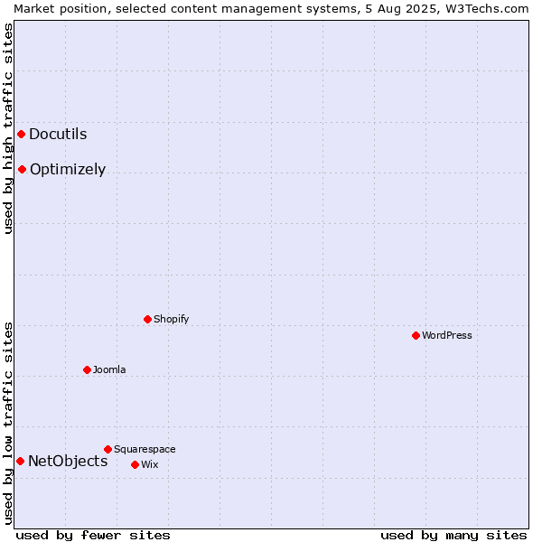Market position of Optimizely vs. Docutils vs. NetObjects