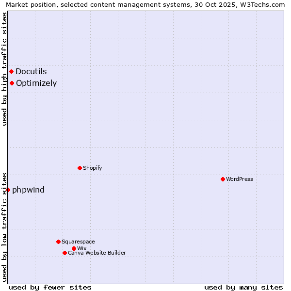 Market position of Optimizely vs. Docutils vs. phpwind