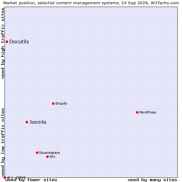 Market position of Joomla vs. Docutils vs. e+ cms