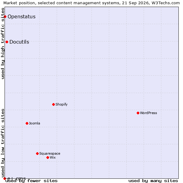 Market position of Docutils vs. Openstatus vs. e+ cms