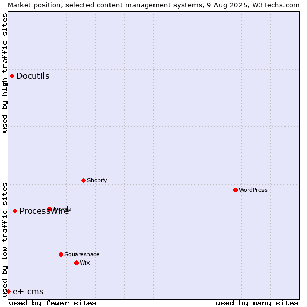 Market position of ProcessWire vs. Docutils vs. e+ cms
