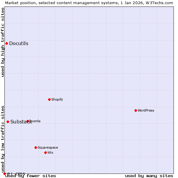 Market position of Substack vs. Docutils vs. e+ cms