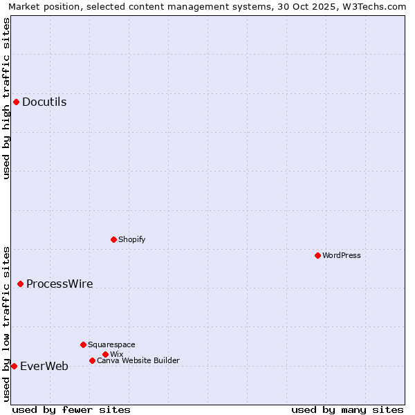 Market position of ProcessWire vs. Docutils vs. EverWeb