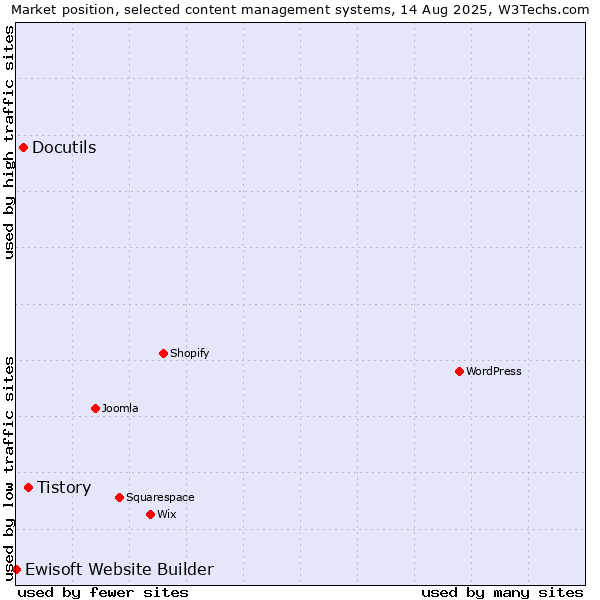 Market position of Tistory vs. Docutils vs. Ewisoft Website Builder