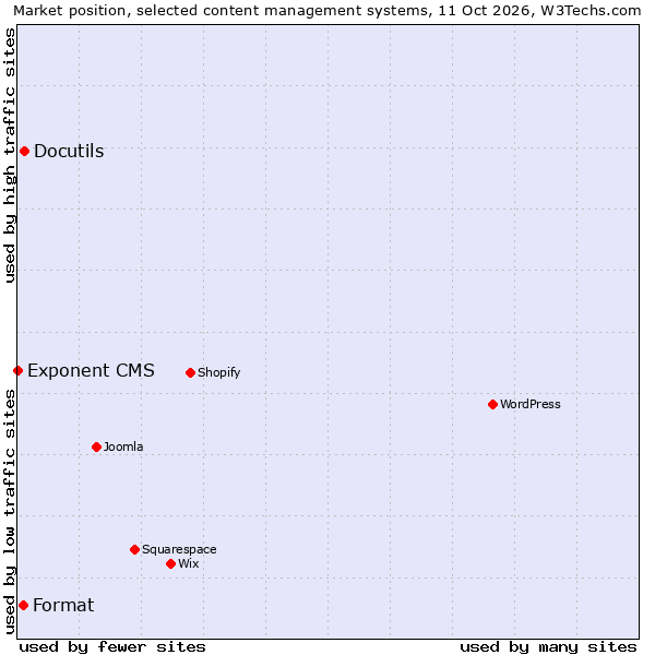 Market position of Docutils vs. Format vs. Exponent CMS
