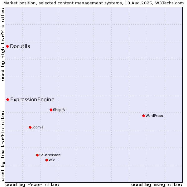 Market position of ExpressionEngine vs. Docutils