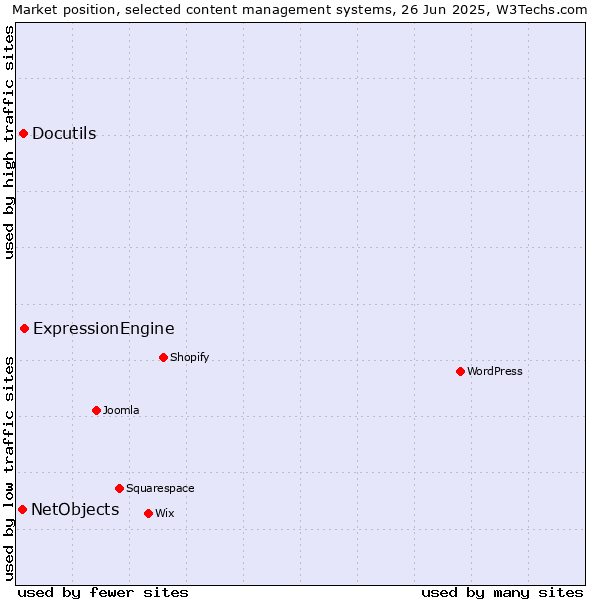 Market position of ExpressionEngine vs. Docutils vs. NetObjects
