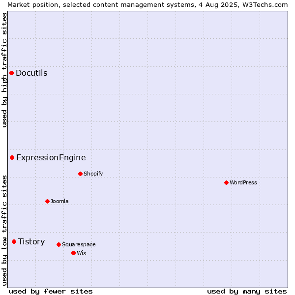 Market position of Tistory vs. ExpressionEngine vs. Docutils