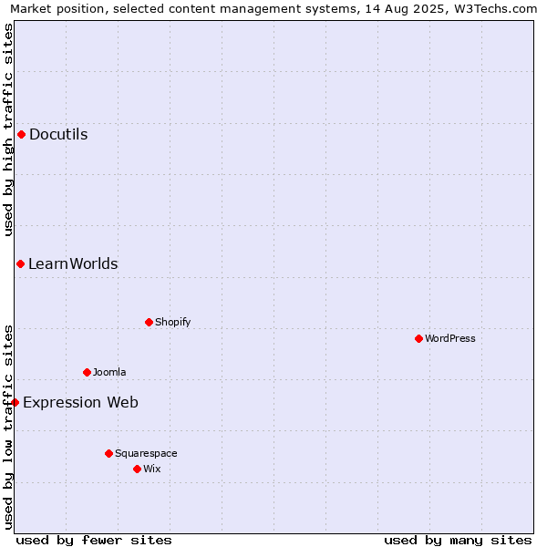 Market position of Docutils vs. LearnWorlds vs. Expression Web