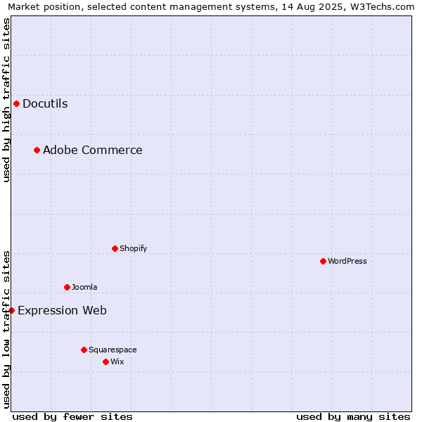 Market position of Adobe Commerce vs. Docutils vs. Expression Web
