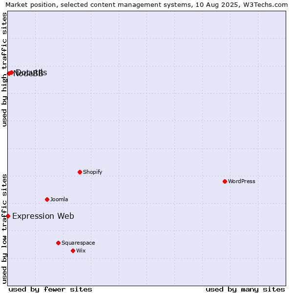 Market position of Docutils vs. NodeBB vs. Expression Web