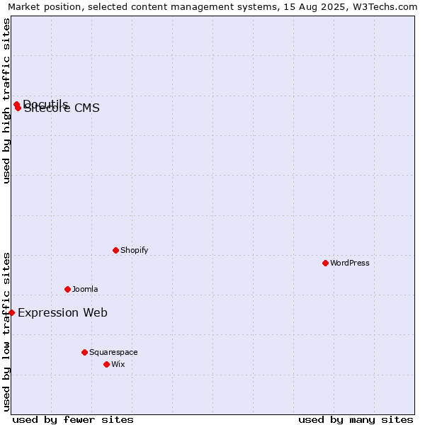 Market position of Sitecore CMS vs. Docutils vs. Expression Web