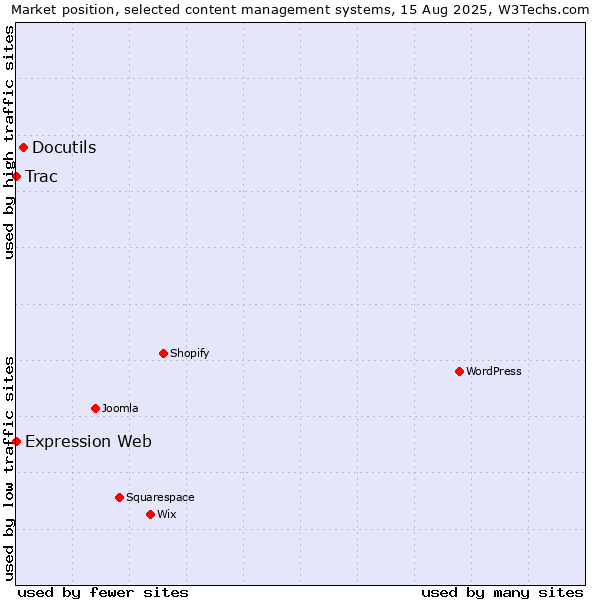 Market position of Docutils vs. Trac vs. Expression Web