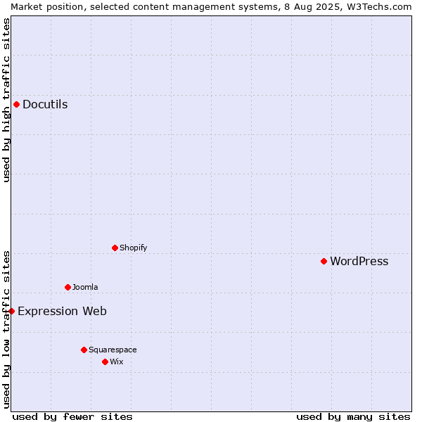 Market position of WordPress vs. Docutils vs. Expression Web