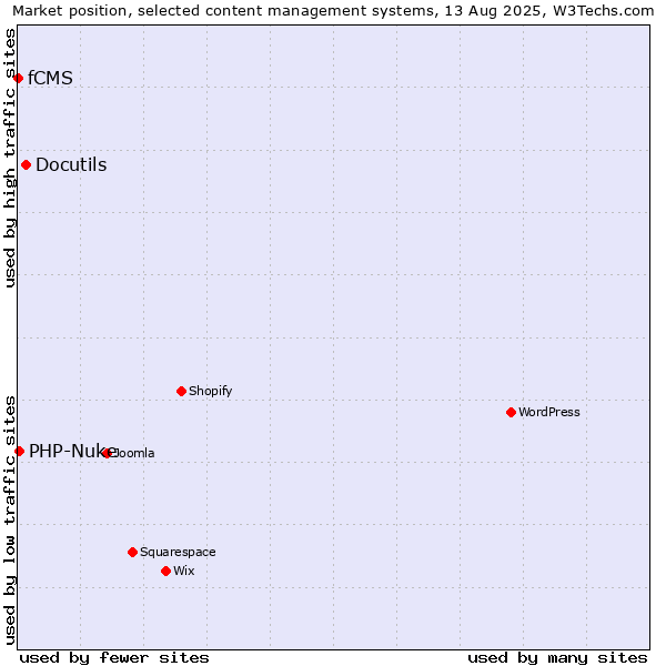 Market position of Docutils vs. PHP-Nuke vs. fCMS