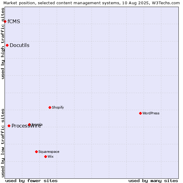 Market position of ProcessWire vs. Docutils vs. fCMS