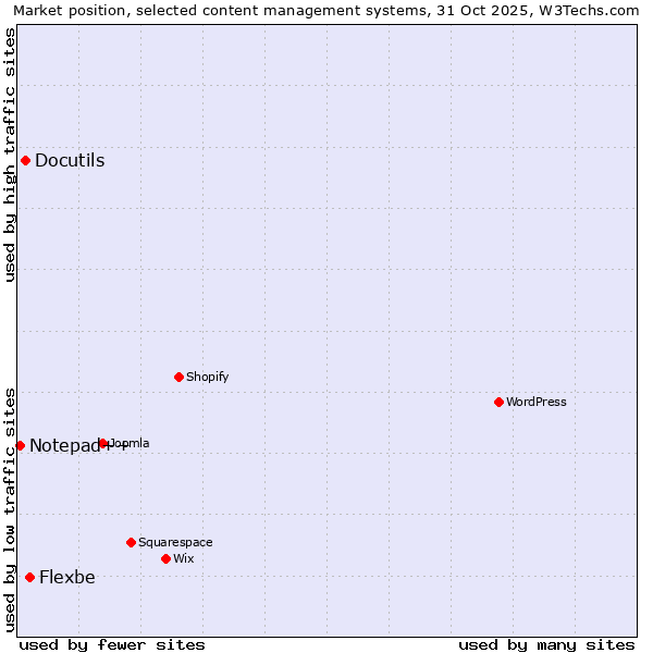 Market position of Flexbe vs. Docutils vs. Notepad++