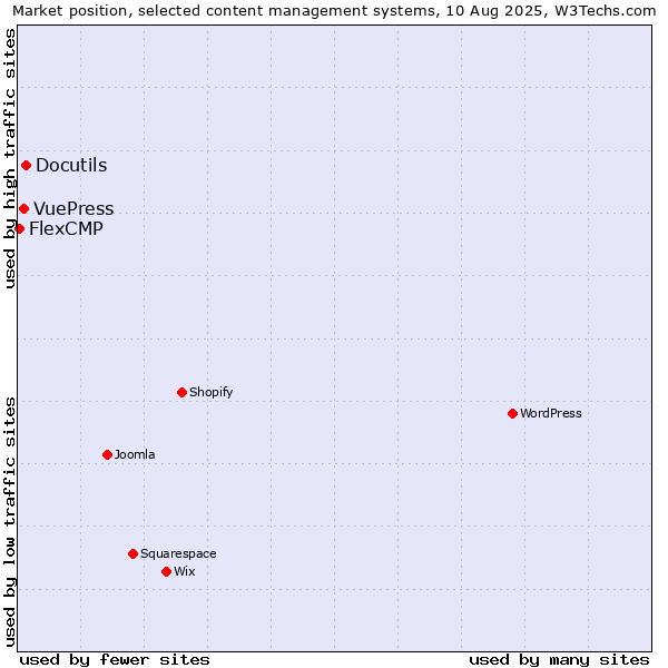 Market position of Docutils vs. VuePress vs. FlexCMP