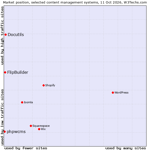 Market position of Docutils vs. FlipBuilder vs. phpwcms